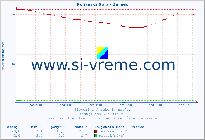 POVPREČJE :: Poljanska Sora - Zminec :: temperatura | pretok | višina :: zadnji dan / 5 minut.