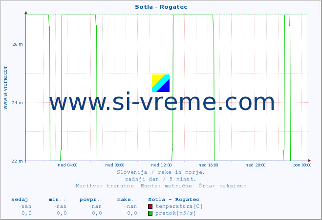 POVPREČJE :: Sotla - Rogatec :: temperatura | pretok | višina :: zadnji dan / 5 minut.