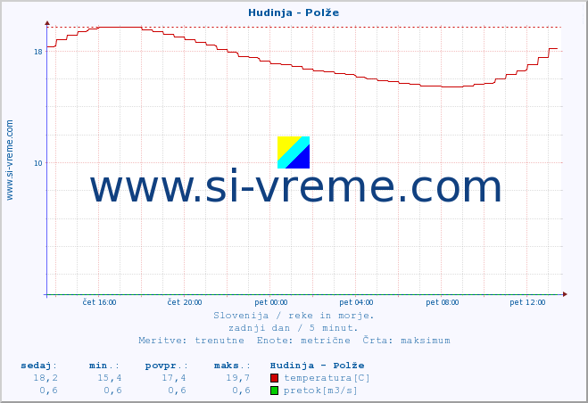 POVPREČJE :: Hudinja - Polže :: temperatura | pretok | višina :: zadnji dan / 5 minut.