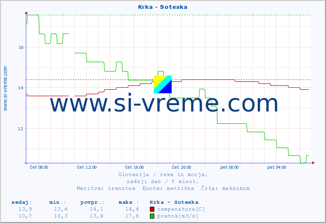 POVPREČJE :: Krka - Soteska :: temperatura | pretok | višina :: zadnji dan / 5 minut.