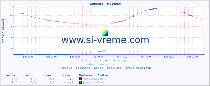 POVPREČJE :: Radovna - Podhom :: temperatura | pretok | višina :: zadnji dan / 5 minut.