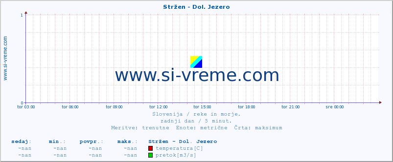 POVPREČJE :: Stržen - Dol. Jezero :: temperatura | pretok | višina :: zadnji dan / 5 minut.