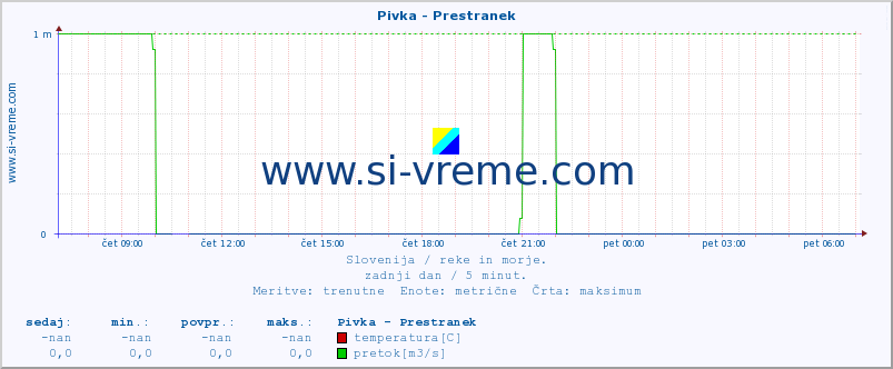 POVPREČJE :: Pivka - Prestranek :: temperatura | pretok | višina :: zadnji dan / 5 minut.