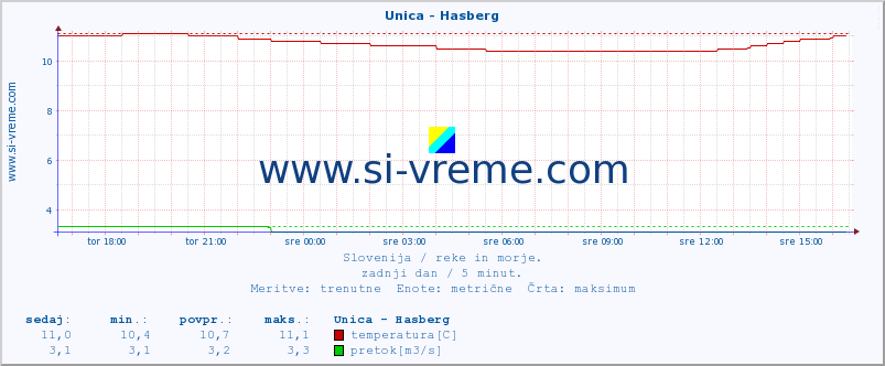 POVPREČJE :: Unica - Hasberg :: temperatura | pretok | višina :: zadnji dan / 5 minut.