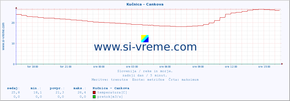 POVPREČJE :: Kučnica - Cankova :: temperatura | pretok | višina :: zadnji dan / 5 minut.