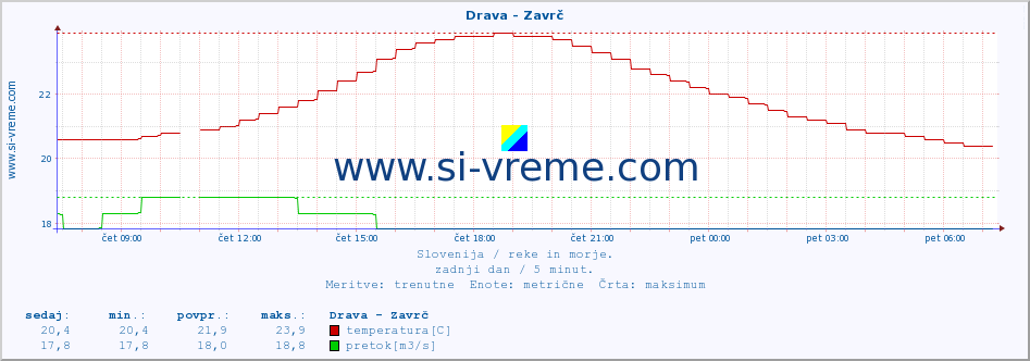 POVPREČJE :: Drava - Zavrč :: temperatura | pretok | višina :: zadnji dan / 5 minut.