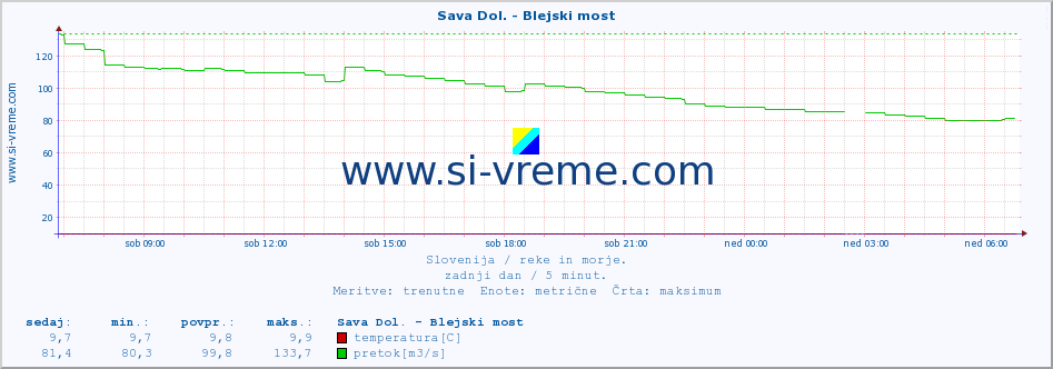 POVPREČJE :: Sava Dol. - Blejski most :: temperatura | pretok | višina :: zadnji dan / 5 minut.