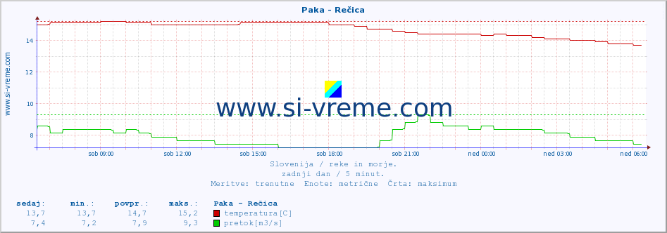 POVPREČJE :: Paka - Rečica :: temperatura | pretok | višina :: zadnji dan / 5 minut.