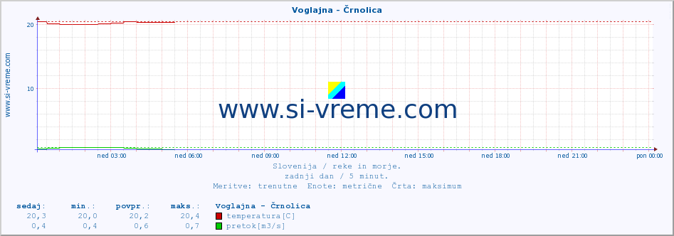 POVPREČJE :: Voglajna - Črnolica :: temperatura | pretok | višina :: zadnji dan / 5 minut.