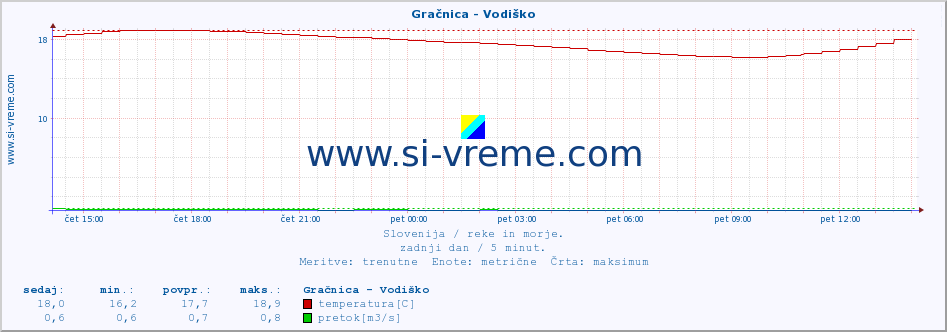 POVPREČJE :: Gračnica - Vodiško :: temperatura | pretok | višina :: zadnji dan / 5 minut.