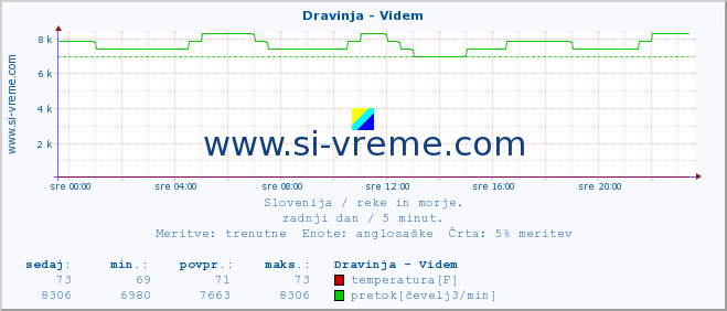 POVPREČJE :: Dravinja - Videm :: temperatura | pretok | višina :: zadnji dan / 5 minut.