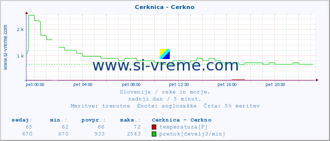 POVPREČJE :: Cerknica - Cerkno :: temperatura | pretok | višina :: zadnji dan / 5 minut.