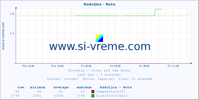  :: Radoljna - Ruta :: temperature | flow | height :: last day / 5 minutes.