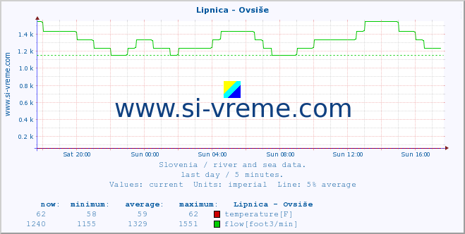  :: Lipnica - Ovsiše :: temperature | flow | height :: last day / 5 minutes.