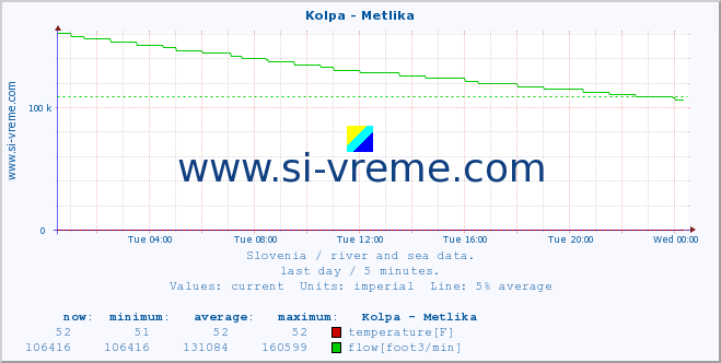  :: Kolpa - Metlika :: temperature | flow | height :: last day / 5 minutes.