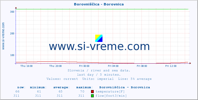  :: Borovniščica - Borovnica :: temperature | flow | height :: last day / 5 minutes.