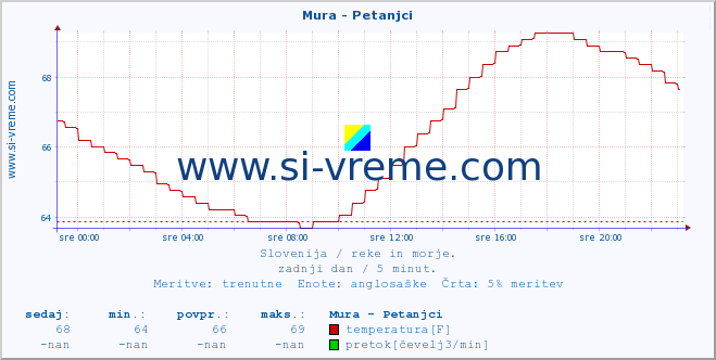 POVPREČJE :: Mura - Petanjci :: temperatura | pretok | višina :: zadnji dan / 5 minut.