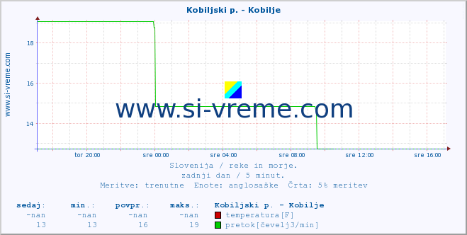 POVPREČJE :: Kobiljski p. - Kobilje :: temperatura | pretok | višina :: zadnji dan / 5 minut.