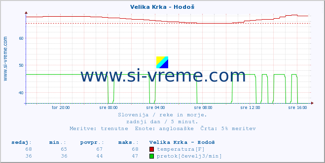 POVPREČJE :: Velika Krka - Hodoš :: temperatura | pretok | višina :: zadnji dan / 5 minut.