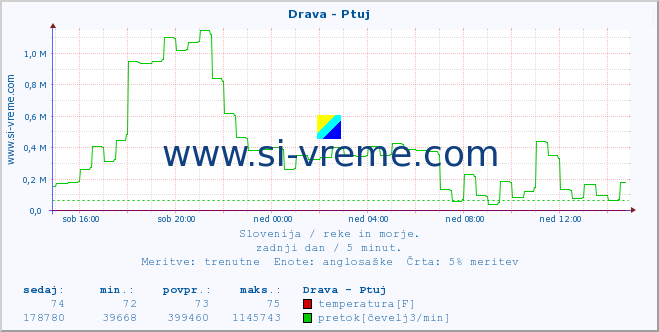 POVPREČJE :: Drava - Ptuj :: temperatura | pretok | višina :: zadnji dan / 5 minut.