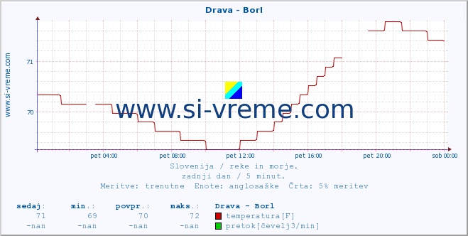 POVPREČJE :: Drava - Borl :: temperatura | pretok | višina :: zadnji dan / 5 minut.