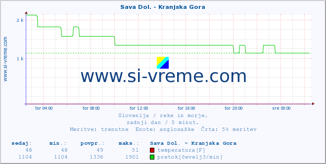 POVPREČJE :: Sava Dol. - Kranjska Gora :: temperatura | pretok | višina :: zadnji dan / 5 minut.