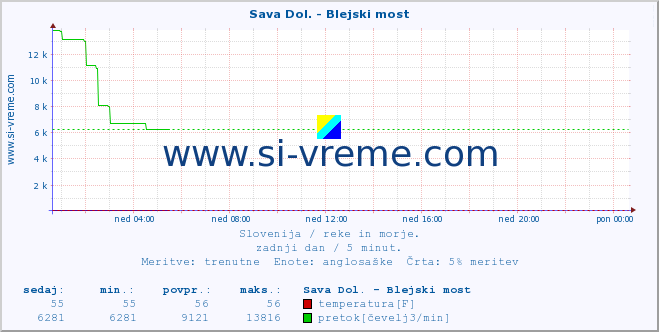 POVPREČJE :: Sava Dol. - Blejski most :: temperatura | pretok | višina :: zadnji dan / 5 minut.