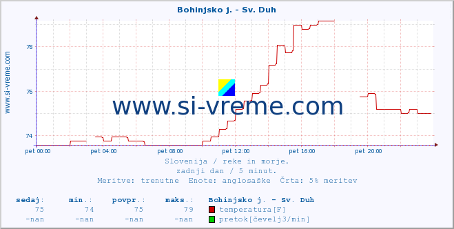 POVPREČJE :: Bohinjsko j. - Sv. Duh :: temperatura | pretok | višina :: zadnji dan / 5 minut.