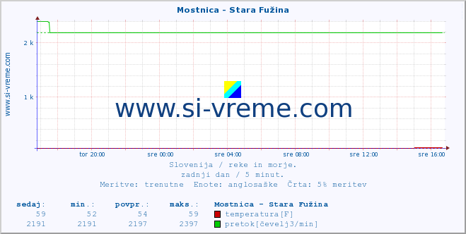 POVPREČJE :: Mostnica - Stara Fužina :: temperatura | pretok | višina :: zadnji dan / 5 minut.