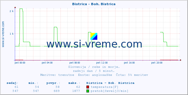 POVPREČJE :: Bistrica - Boh. Bistrica :: temperatura | pretok | višina :: zadnji dan / 5 minut.