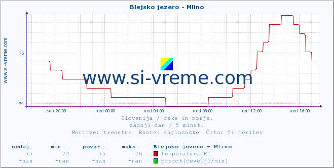 POVPREČJE :: Blejsko jezero - Mlino :: temperatura | pretok | višina :: zadnji dan / 5 minut.