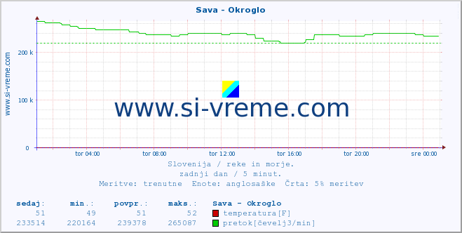 POVPREČJE :: Sava - Okroglo :: temperatura | pretok | višina :: zadnji dan / 5 minut.