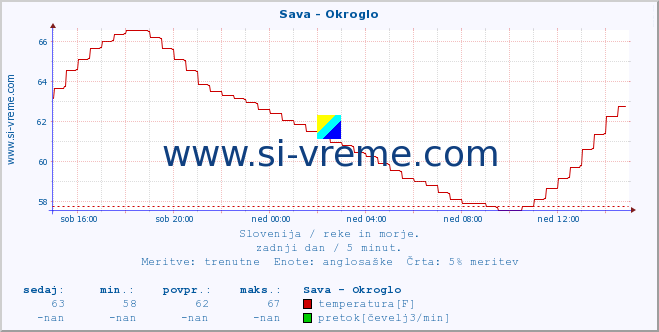 POVPREČJE :: Sava - Okroglo :: temperatura | pretok | višina :: zadnji dan / 5 minut.