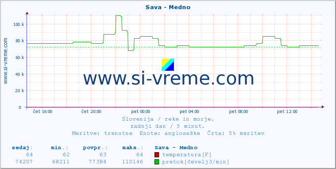 POVPREČJE :: Sava - Medno :: temperatura | pretok | višina :: zadnji dan / 5 minut.