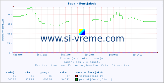 POVPREČJE :: Sava - Šentjakob :: temperatura | pretok | višina :: zadnji dan / 5 minut.