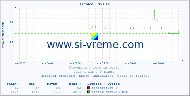 POVPREČJE :: Lipnica - Ovsiše :: temperatura | pretok | višina :: zadnji dan / 5 minut.