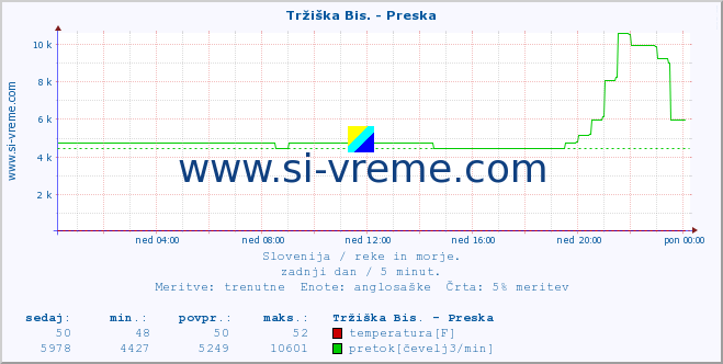 POVPREČJE :: Tržiška Bis. - Preska :: temperatura | pretok | višina :: zadnji dan / 5 minut.