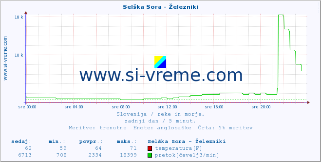 POVPREČJE :: Selška Sora - Železniki :: temperatura | pretok | višina :: zadnji dan / 5 minut.