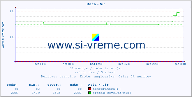 POVPREČJE :: Rača - Vir :: temperatura | pretok | višina :: zadnji dan / 5 minut.