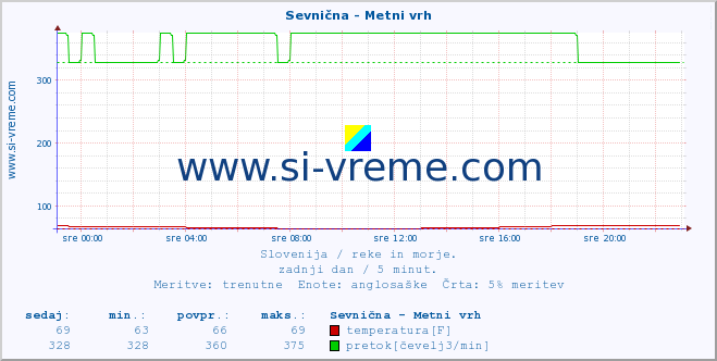 POVPREČJE :: Sevnična - Metni vrh :: temperatura | pretok | višina :: zadnji dan / 5 minut.