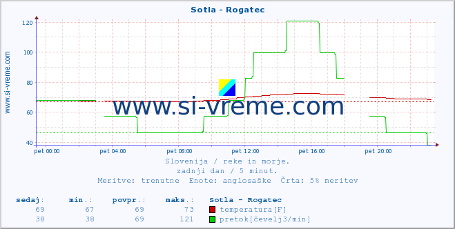 POVPREČJE :: Sotla - Rogatec :: temperatura | pretok | višina :: zadnji dan / 5 minut.