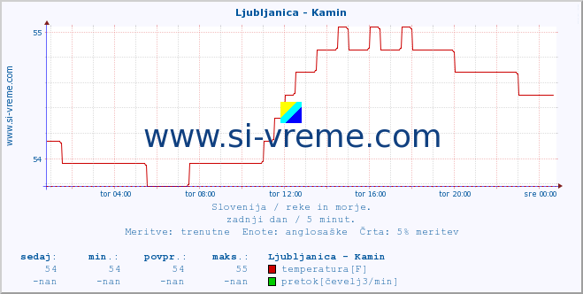 POVPREČJE :: Ljubljanica - Kamin :: temperatura | pretok | višina :: zadnji dan / 5 minut.