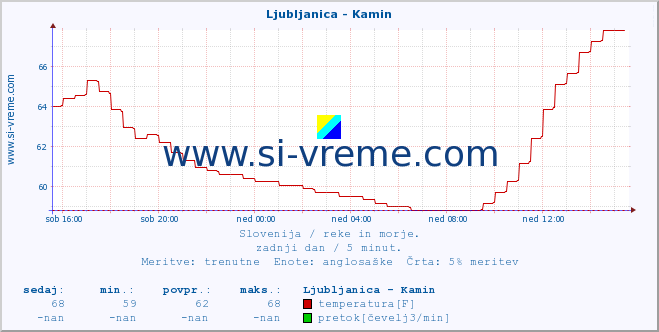 POVPREČJE :: Ljubljanica - Kamin :: temperatura | pretok | višina :: zadnji dan / 5 minut.