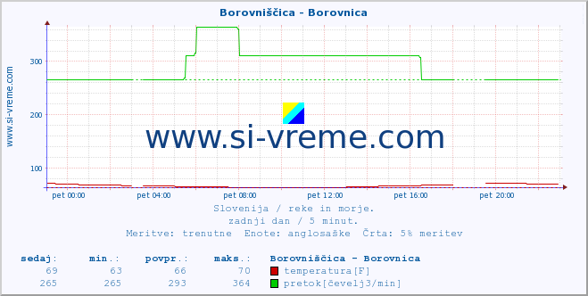 POVPREČJE :: Borovniščica - Borovnica :: temperatura | pretok | višina :: zadnji dan / 5 minut.