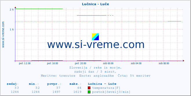 POVPREČJE :: Lučnica - Luče :: temperatura | pretok | višina :: zadnji dan / 5 minut.