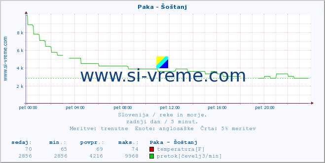 POVPREČJE :: Paka - Šoštanj :: temperatura | pretok | višina :: zadnji dan / 5 minut.