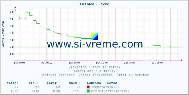 POVPREČJE :: Ložnica - Levec :: temperatura | pretok | višina :: zadnji dan / 5 minut.