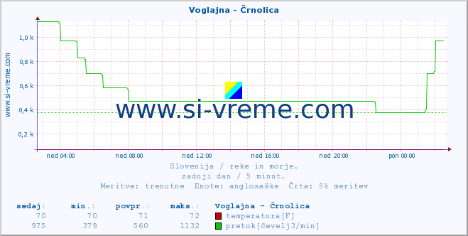 POVPREČJE :: Voglajna - Črnolica :: temperatura | pretok | višina :: zadnji dan / 5 minut.