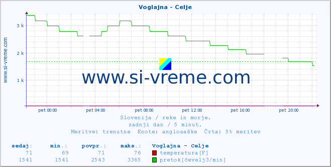 POVPREČJE :: Voglajna - Celje :: temperatura | pretok | višina :: zadnji dan / 5 minut.