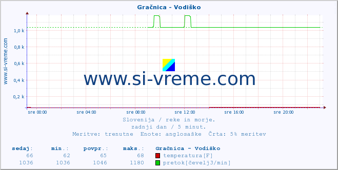 POVPREČJE :: Gračnica - Vodiško :: temperatura | pretok | višina :: zadnji dan / 5 minut.